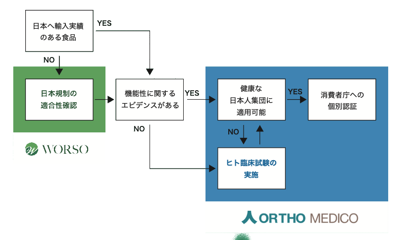 機能性原料の個別認証を申請するまでのフロー